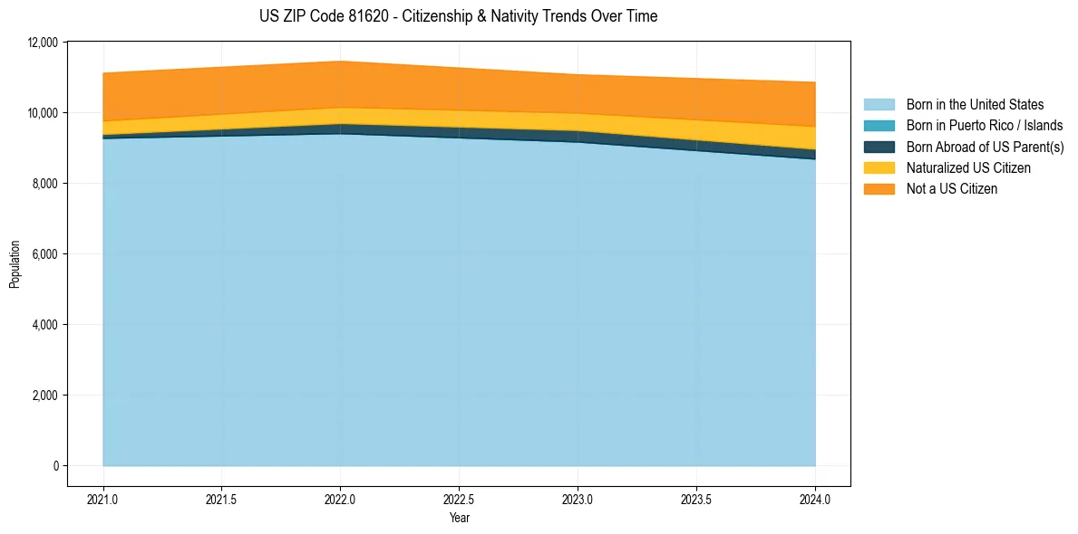 Historical nativity trends for 