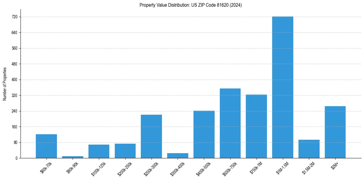Value Distribution for 
