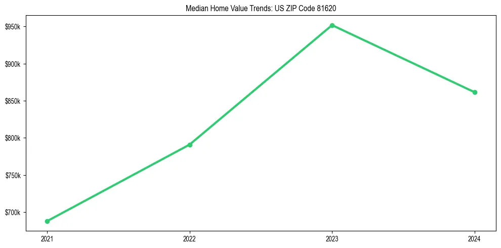 Median property value trends in 