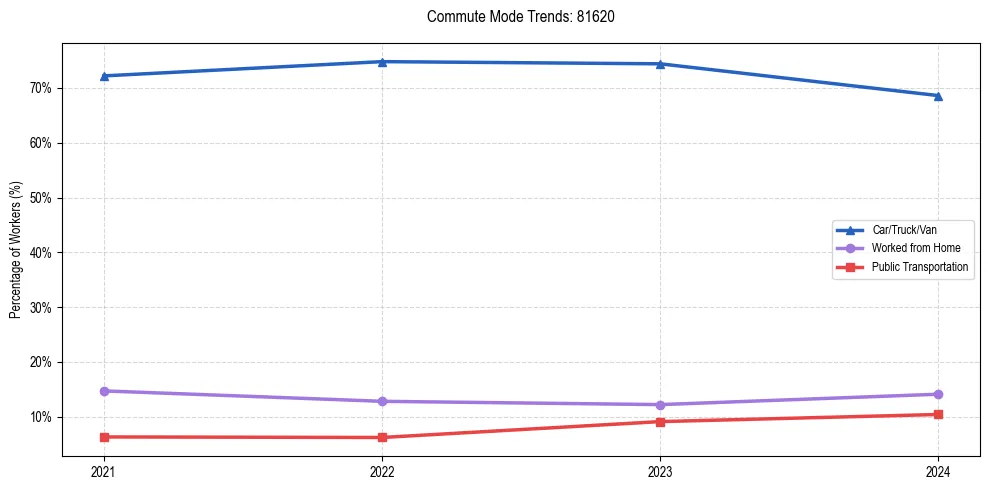 Transportation trends in US ZIP Code 81620