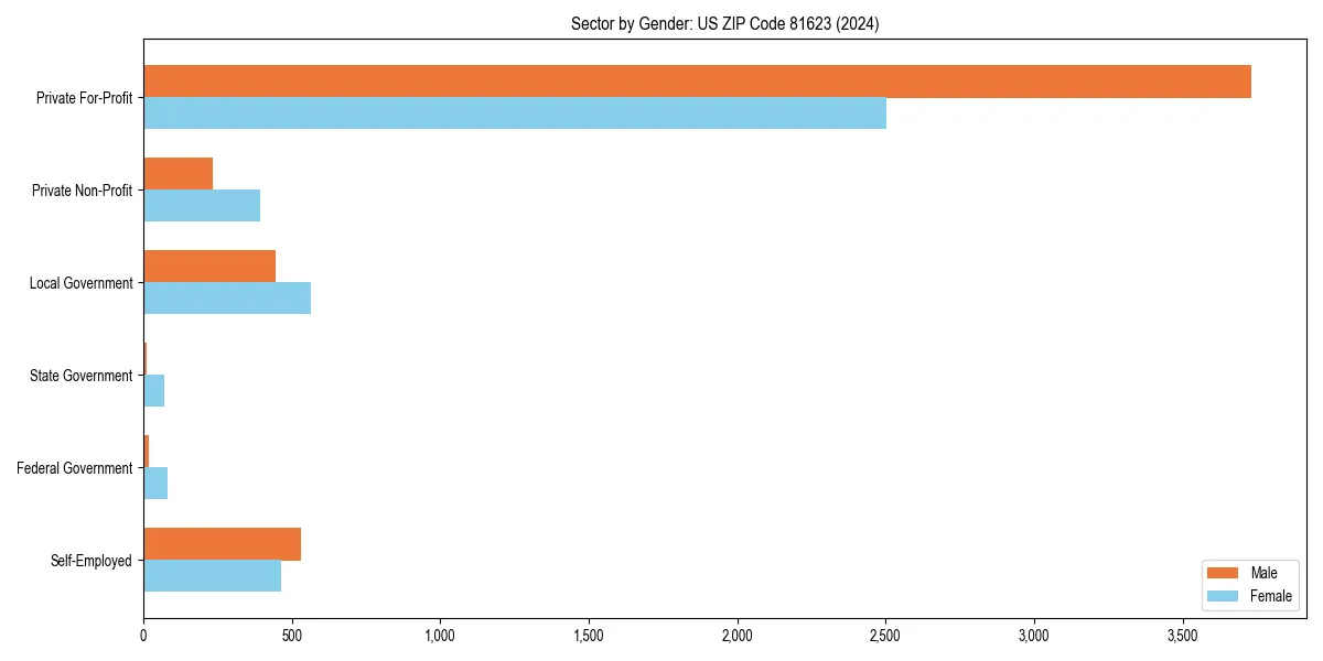 Employment sector breakdown by gender in 