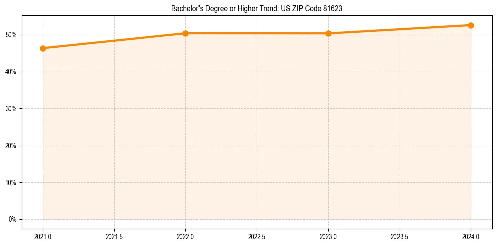Trend chart showing bachelor degree growth in 