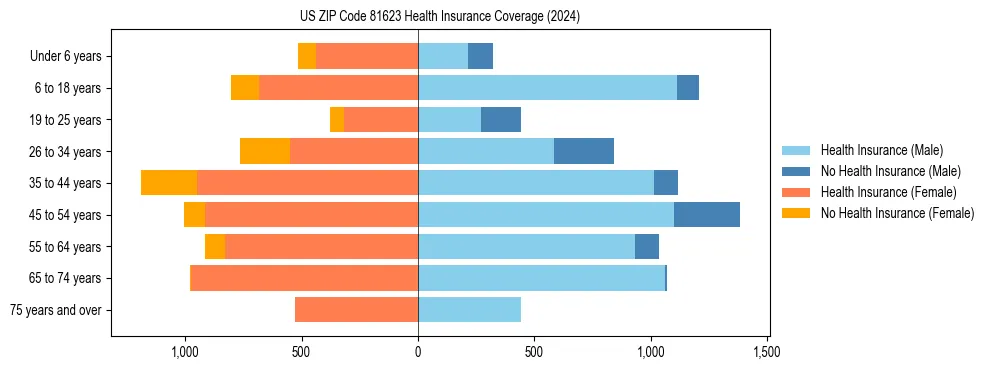 Health insurance pyramid for US ZIP Code 81623