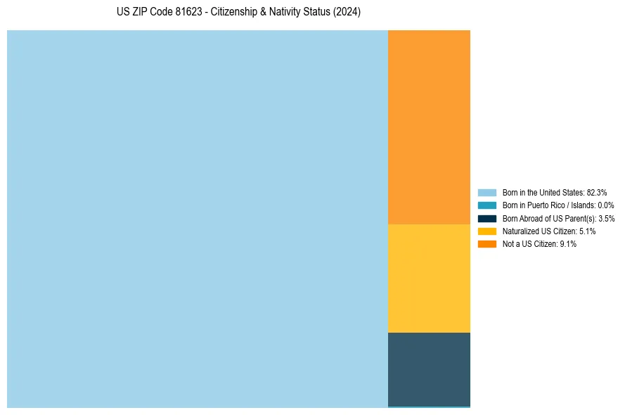 Nativity Treemap for 
