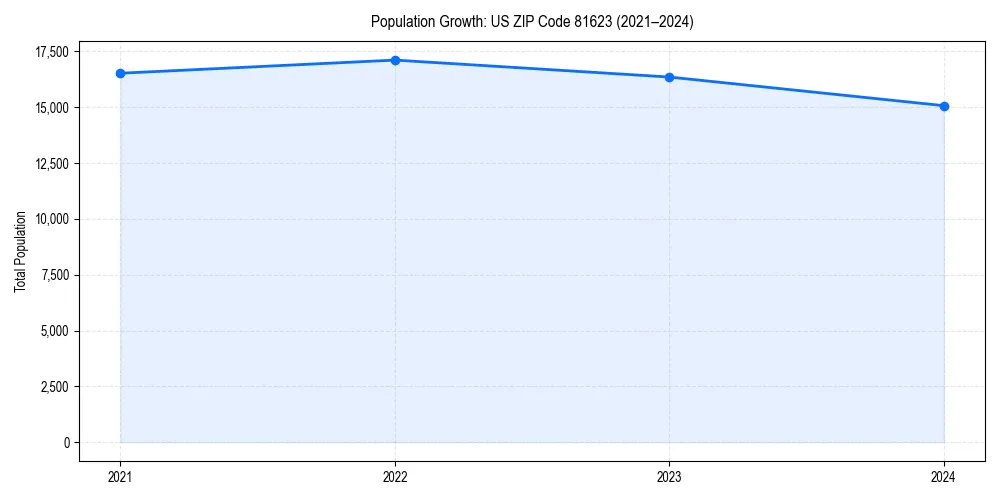 Population trends in 