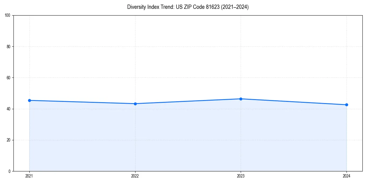 Line chart showing diversity index trends for 