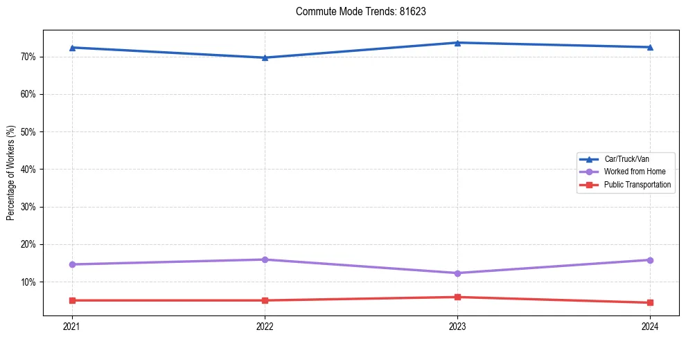 Transportation trends in US ZIP Code 81623