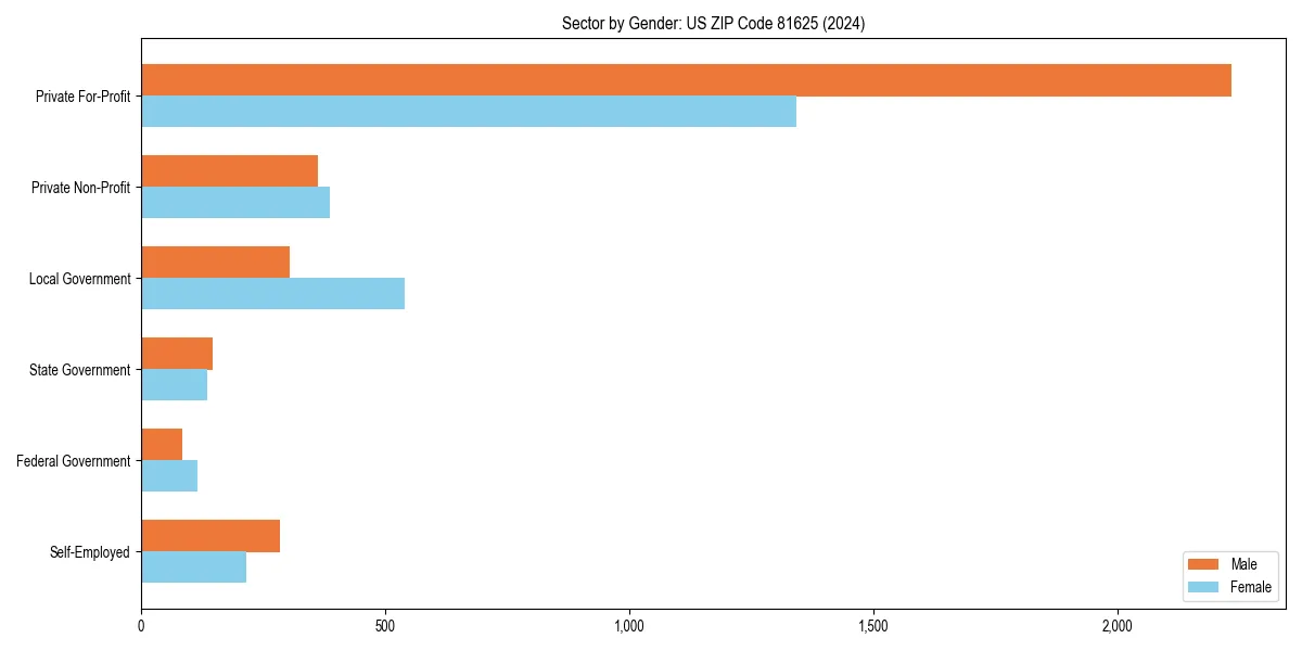 Employment sector breakdown by gender in 