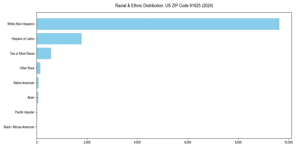 Bar chart showing racial distribution in  for 2024
