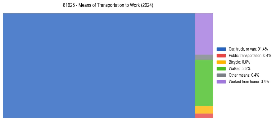 Commute modes in US ZIP Code 81625
