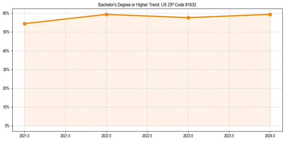 Trend chart showing bachelor degree growth in 