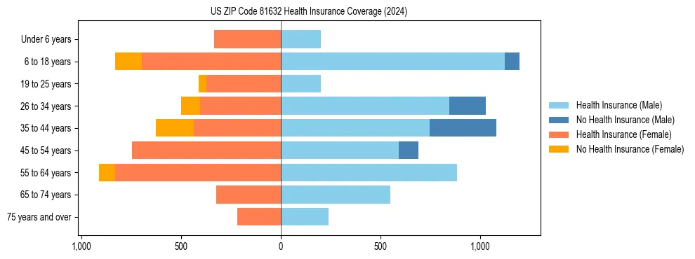 Health insurance pyramid for US ZIP Code 81632
