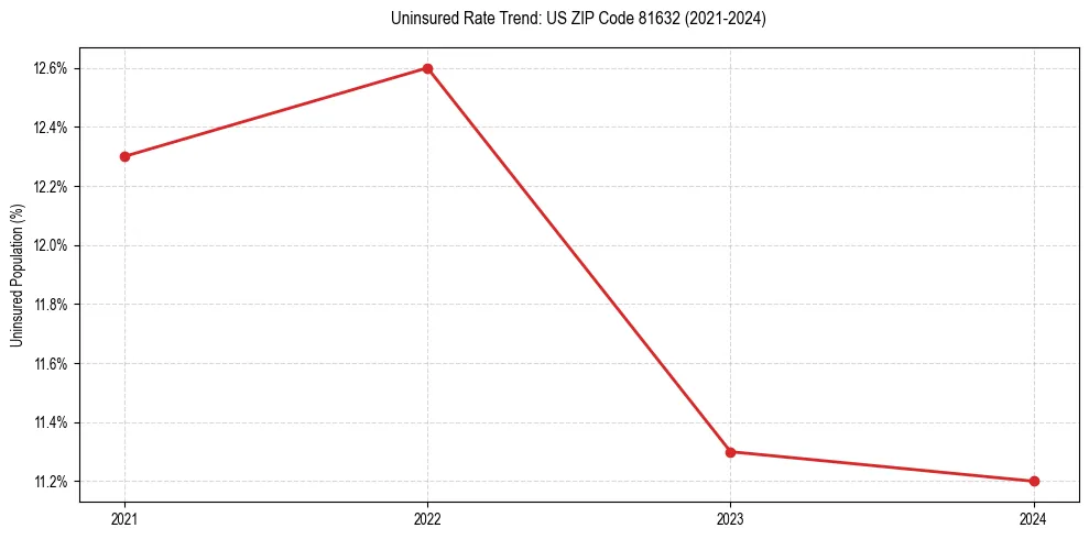 Uninsured trend chart for US ZIP Code 81632