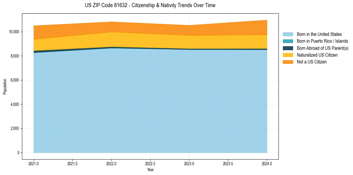 Historical nativity trends for 