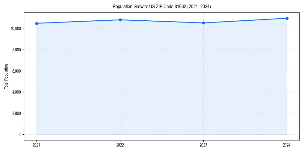 Population trends in 