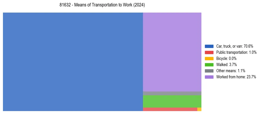 Commute modes in US ZIP Code 81632