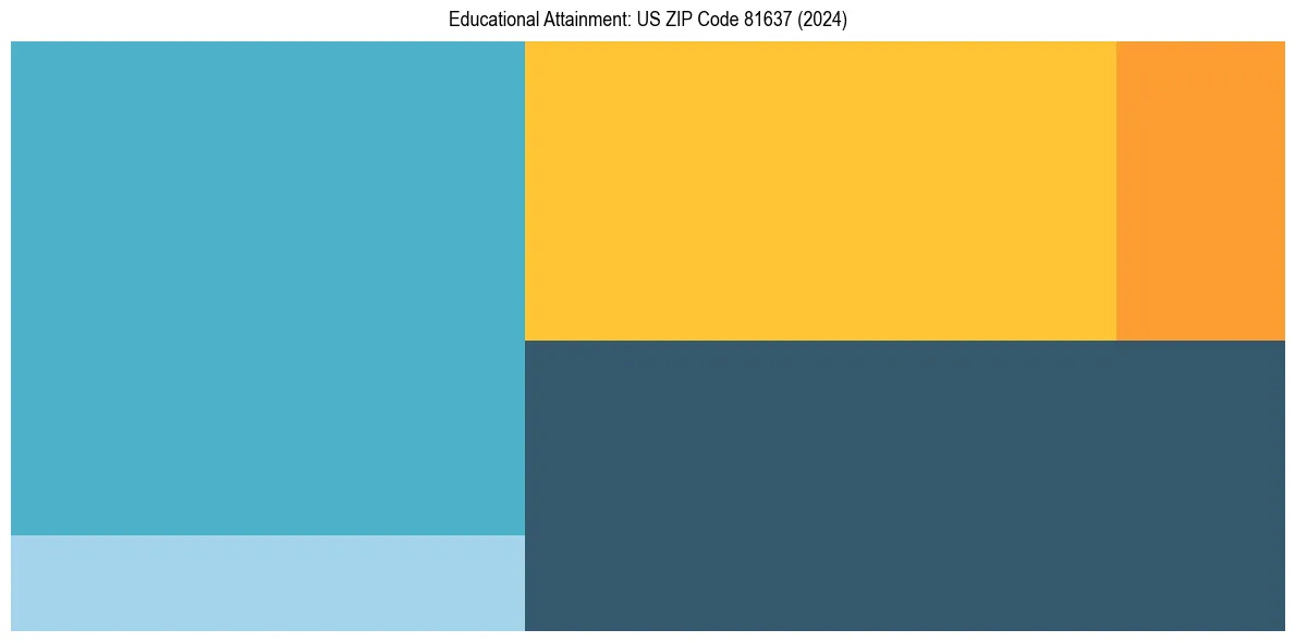 Education Treemap for  in 2024