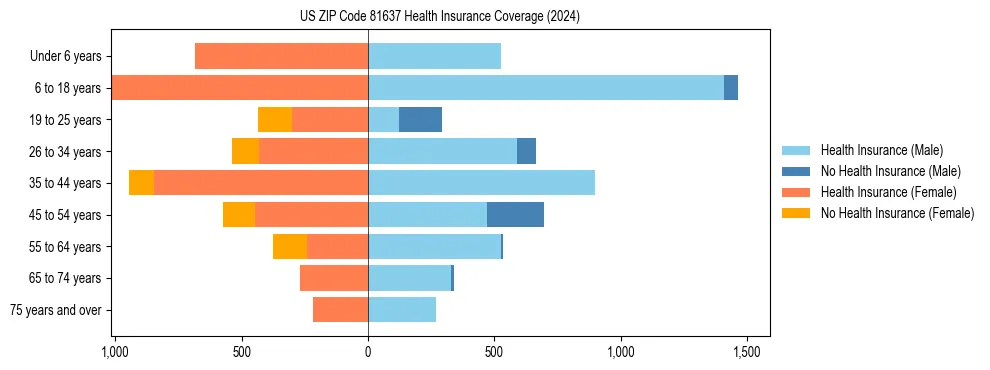 Health insurance pyramid for US ZIP Code 81637