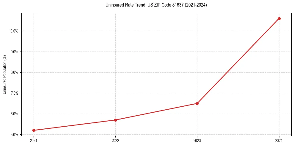 Uninsured trend chart for US ZIP Code 81637