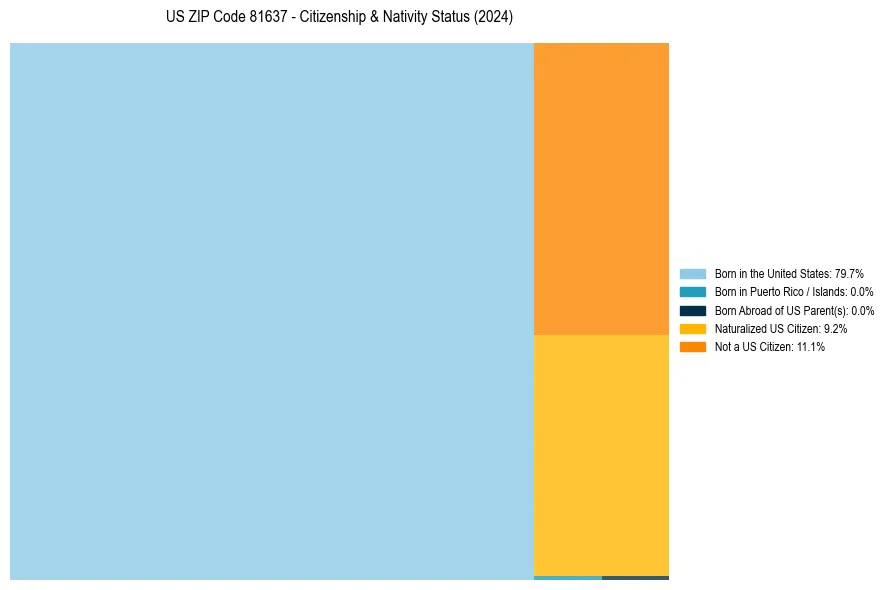 Nativity Treemap for 
