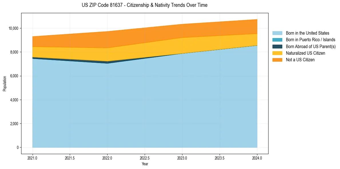 Historical nativity trends for 