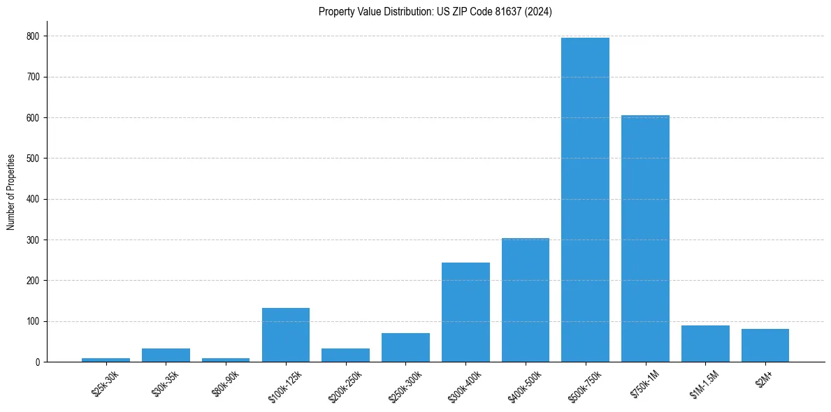 Value Distribution for 