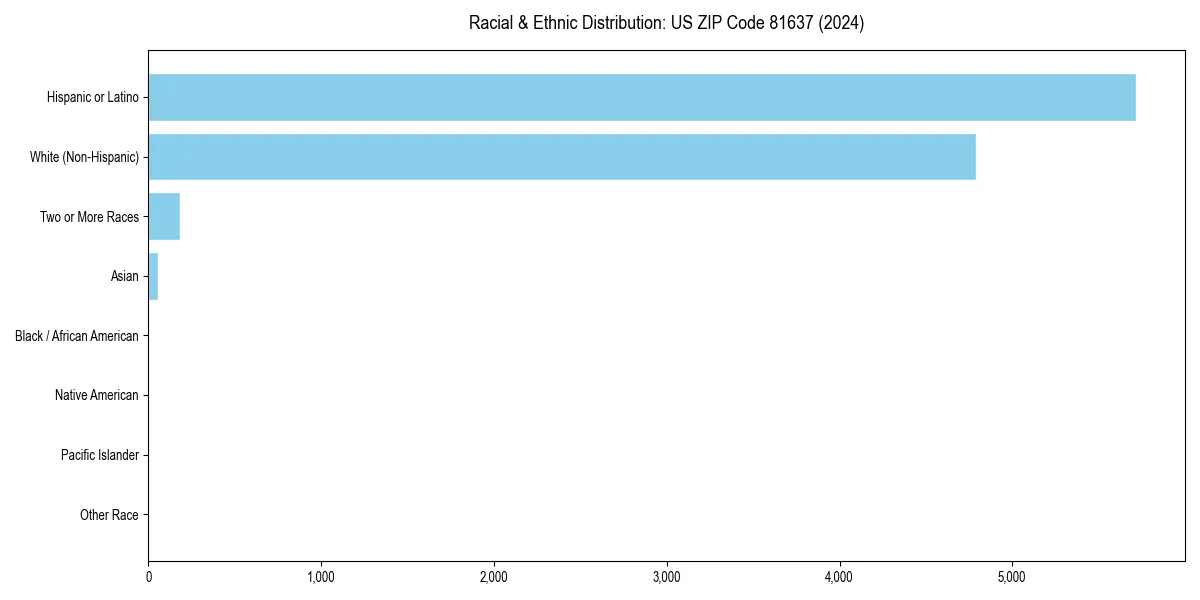 Bar chart showing racial distribution in  for 2024