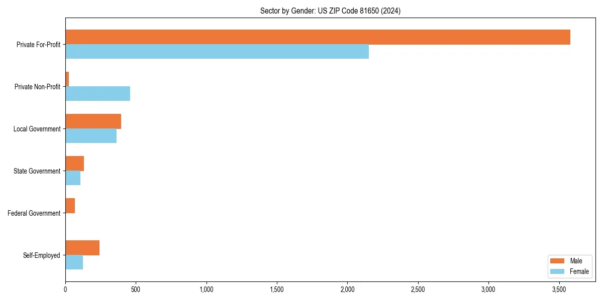 Employment sector breakdown by gender in 
