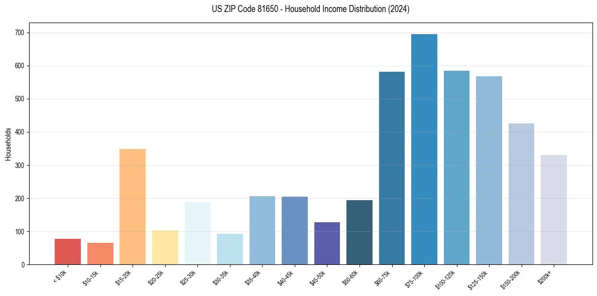 Income Distribution for 