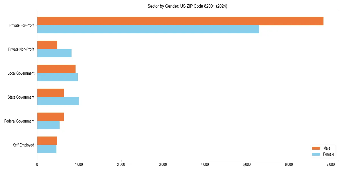 Employment sector breakdown by gender in 