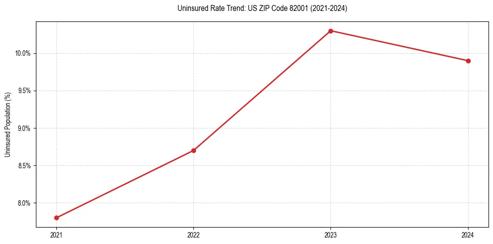 Uninsured trend chart for US ZIP Code 82001