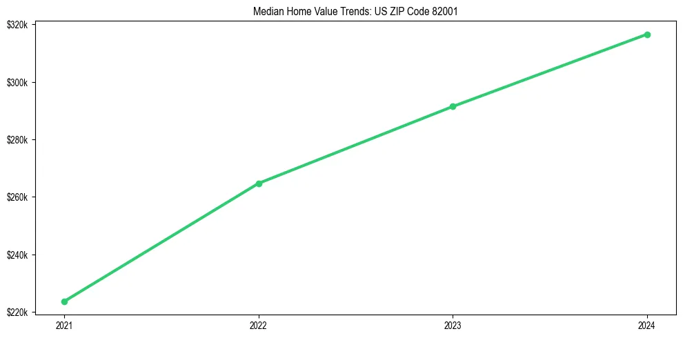 Median property value trends in 
