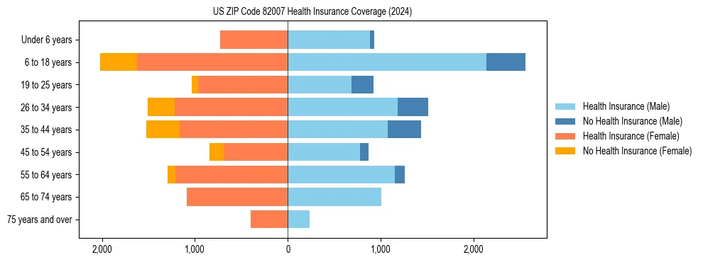 Health insurance pyramid for US ZIP Code 82007