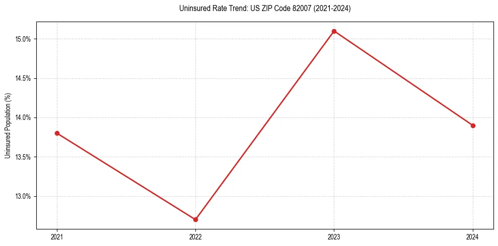 Uninsured trend chart for US ZIP Code 82007