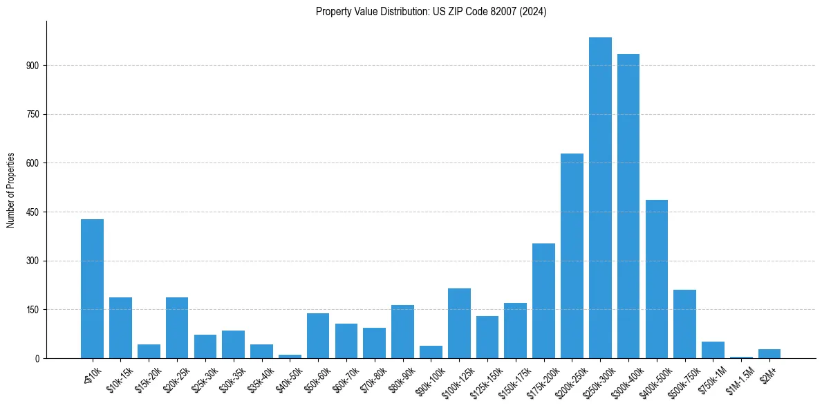 Value Distribution for 