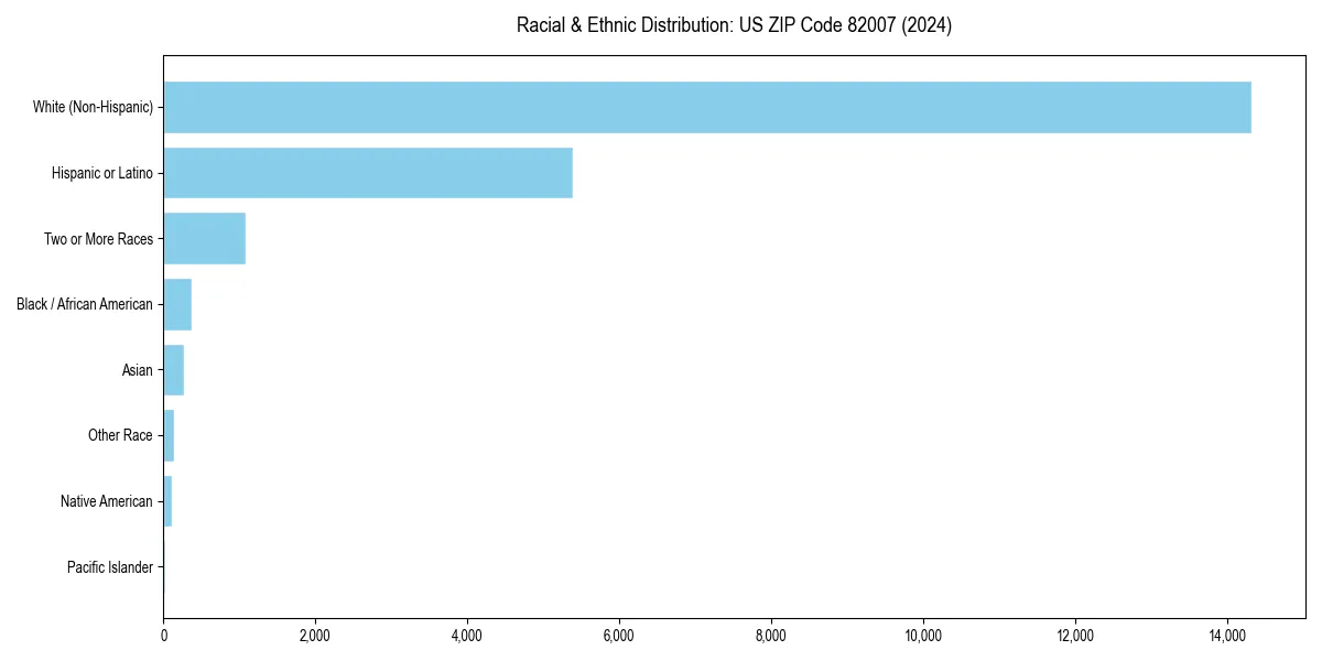 Bar chart showing racial distribution in  for 2024
