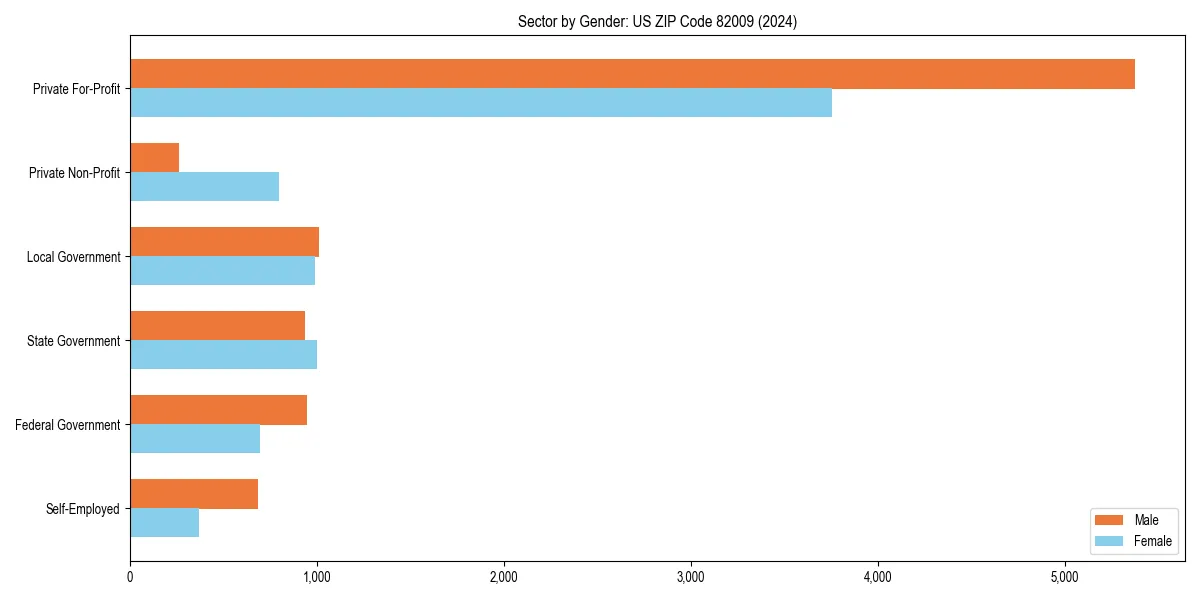 Employment sector breakdown by gender in 