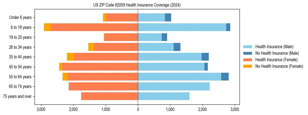 Health insurance pyramid for US ZIP Code 82009