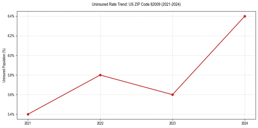 Uninsured trend chart for US ZIP Code 82009