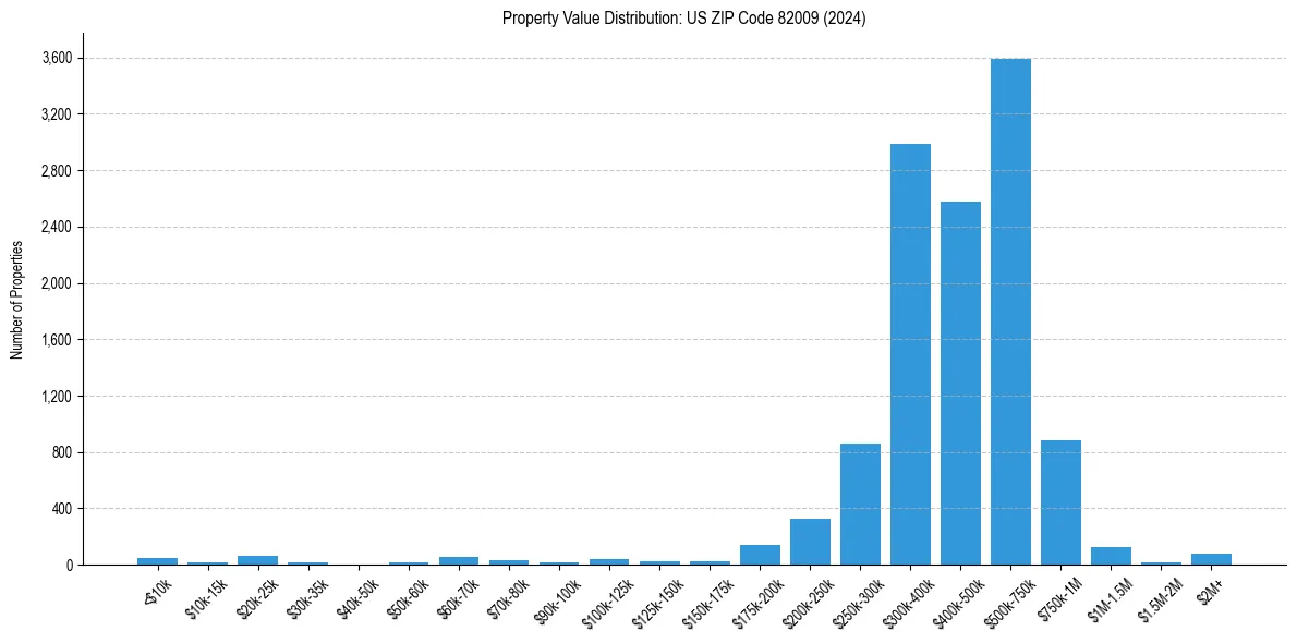 Value Distribution for 