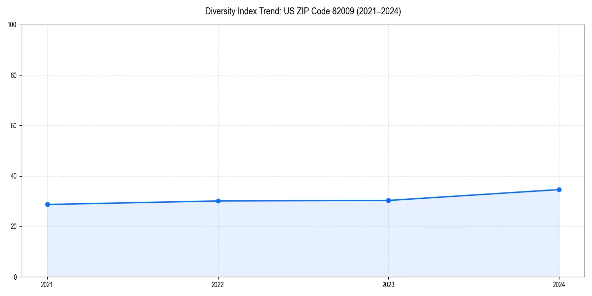 Line chart showing diversity index trends for 