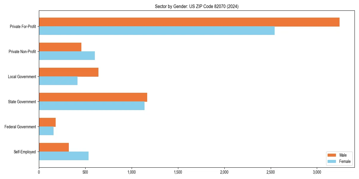 Employment sector breakdown by gender in 