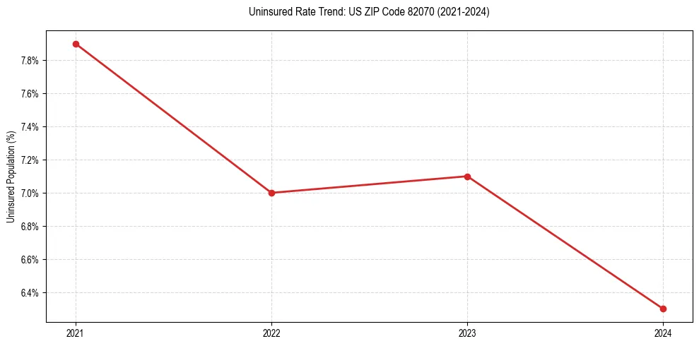 Uninsured trend chart for US ZIP Code 82070