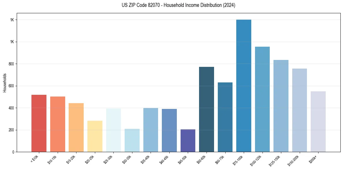 Income Distribution for 
