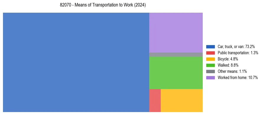 Commute modes in US ZIP Code 82070