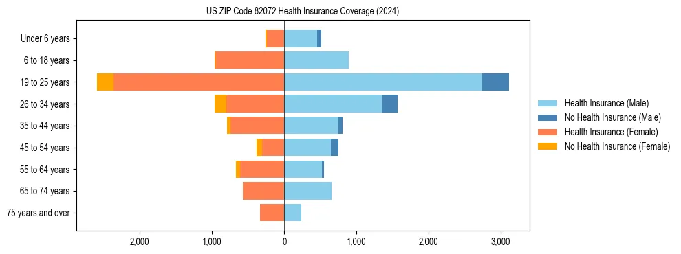 Health insurance pyramid for US ZIP Code 82072