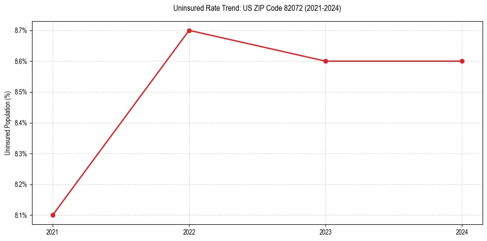 Uninsured trend chart for US ZIP Code 82072