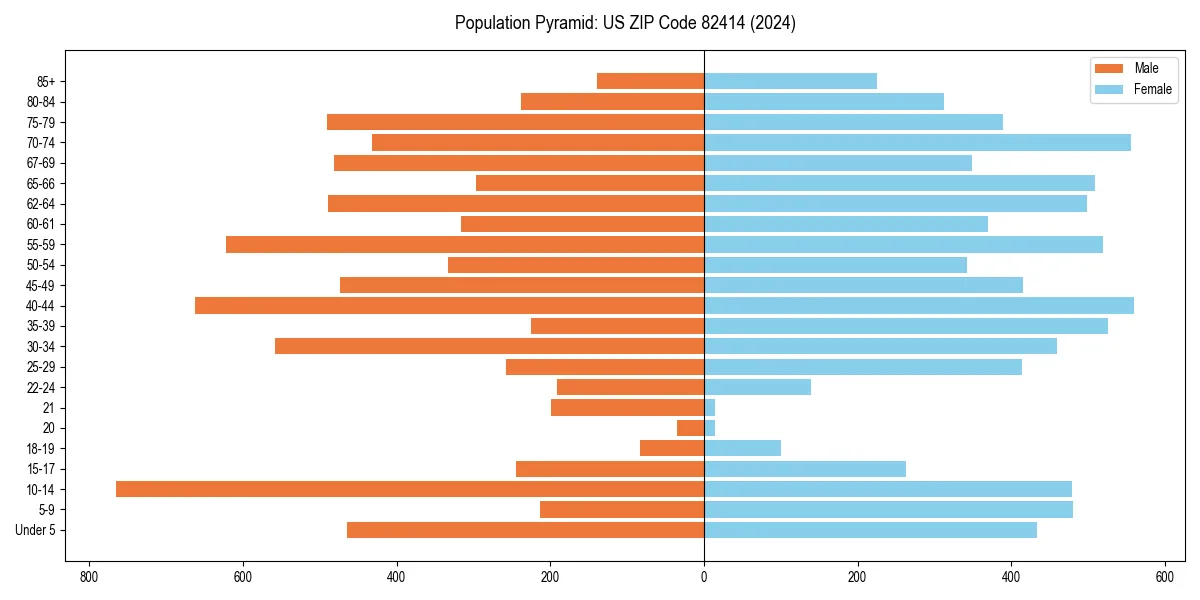 Population pyramid for 