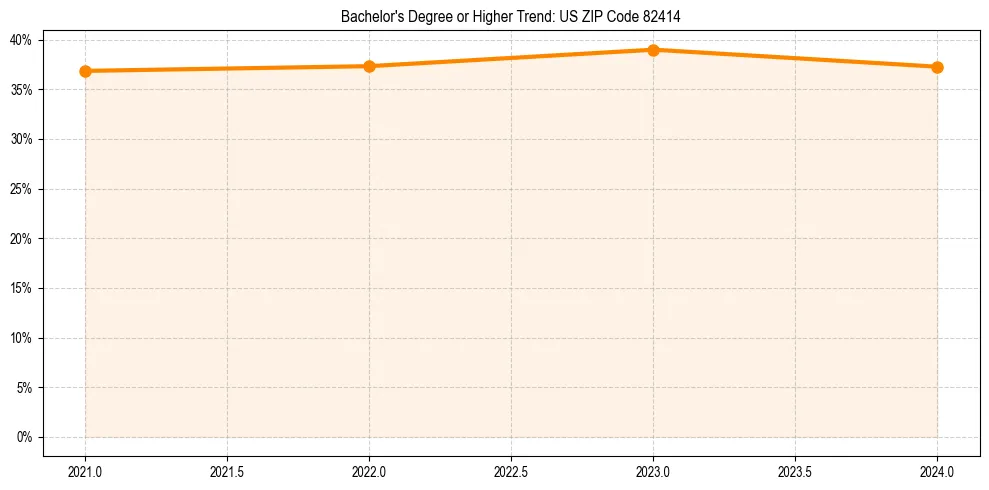 Trend chart showing bachelor degree growth in 