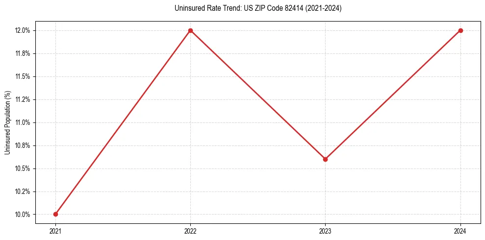 Uninsured trend chart for US ZIP Code 82414